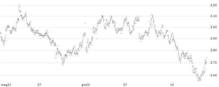 UNLIMITED TURBO BULL - SANOFI(2A53Z) : Grafico di Prezzo (5 giorni)