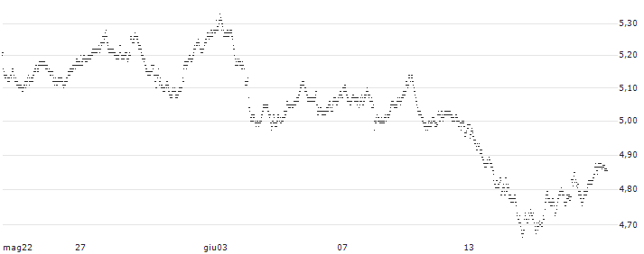 UNLIMITED TURBO BULL - TOTALENERGIES(20E0Z) : Grafico di Prezzo (5 giorni)
