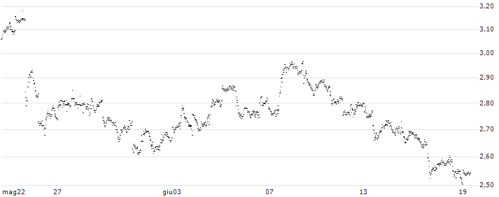 UNLIMITED TURBO BULL - MEDTRONIC(B58RZ) : Grafico di Prezzo (5 giorni)