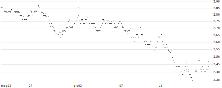 UNLIMITED TURBO LONG - GBL(3L16B) : Grafico di Prezzo (5 giorni)