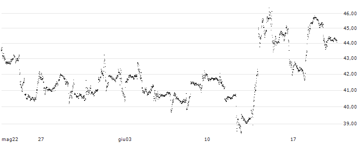 UNLIMITED TURBO BULL - TESLA(9C12S) : Grafico di Prezzo (5 giorni)