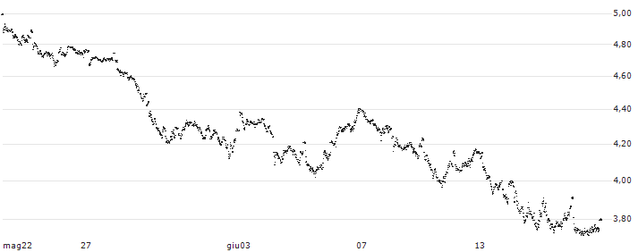 MINI FUTURE LONG - ANHEUSER-BUSCH INBEV(8V28B) : Grafico di Prezzo (5 giorni)