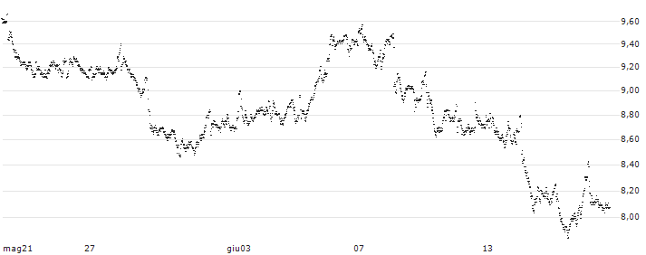 UNLIMITED TURBO LONG - LVMH MOËT HENN. L. VUITTON(64K6B) : Grafico di Prezzo (5 giorni)