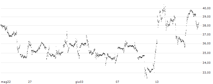 UNLIMITED TURBO BULL - TESLA(0N61S) : Grafico di Prezzo (5 giorni)
