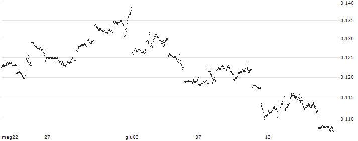 LEVERAGE SHORT - S&P 500(SP5SS) : Grafico di Prezzo (5 giorni)