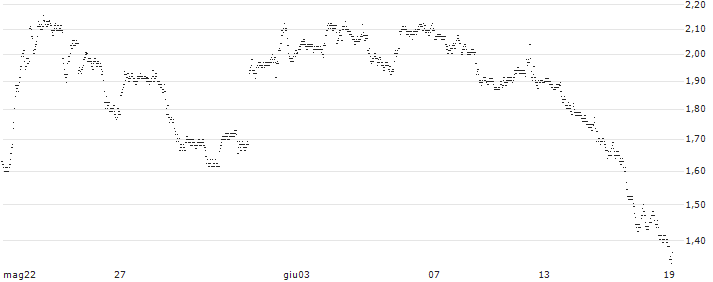 UNLIMITED TURBO BULL - BIONTECH ADR(71B6S) : Grafico di Prezzo (5 giorni)