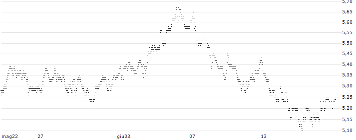 UNLIMITED TURBO BULL - SODEXO(98J0S) : Grafico di Prezzo (5 giorni)