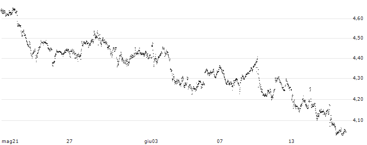 UNLIMITED TURBO BULL - GLENCORE(FU44S) : Grafico di Prezzo (5 giorni)