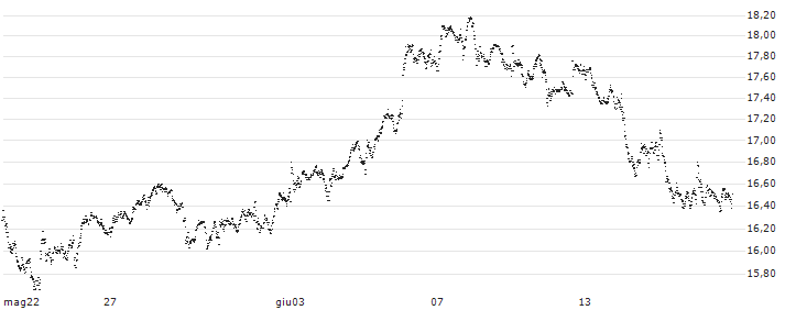 UNLIMITED TURBO BULL - CIE FIN RICHEMONT(FC23S) : Grafico di Prezzo (5 giorni)