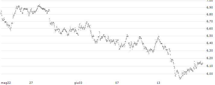 UNLIMITED TURBO BULL - PUBLICIS GROUPE(85P3S) : Grafico di Prezzo (5 giorni)