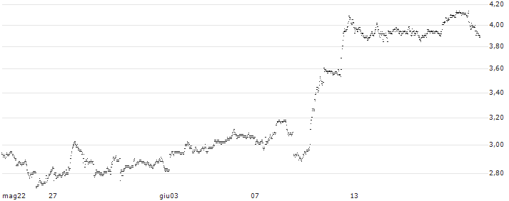 UNLIMITED TURBO BULL - APPLE(53U6S) : Grafico di Prezzo (5 giorni)