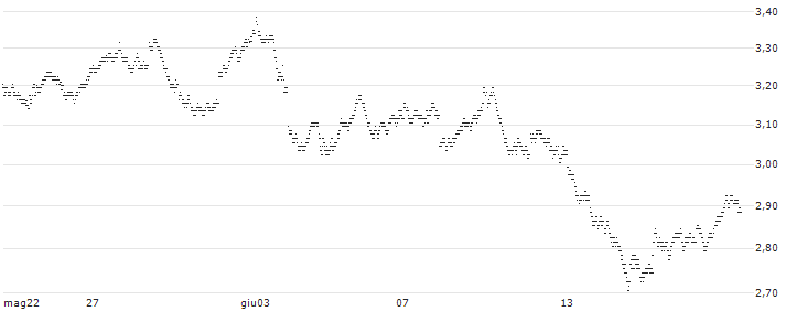 LONG MINI-FUTURE - TOTALENERGIES(WA13V) : Grafico di Prezzo (5 giorni)