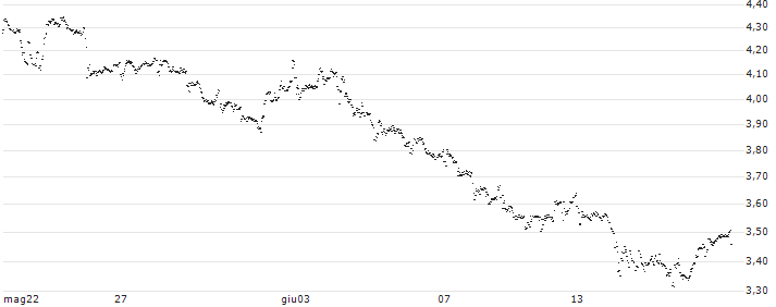 UNLIMITED TURBO BULL - ONTEX GROUP(NE42S) : Grafico di Prezzo (5 giorni)