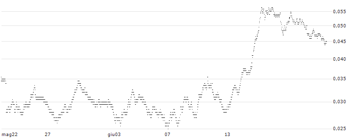 BANK VONTOBEL/PUT/FTSE MIB/28000/0.0001/20.12.24(F19106) : Grafico di Prezzo (5 giorni)