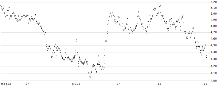 MINI FUTURE LONG - HEINEKEN(GW3FB) : Grafico di Prezzo (5 giorni)
