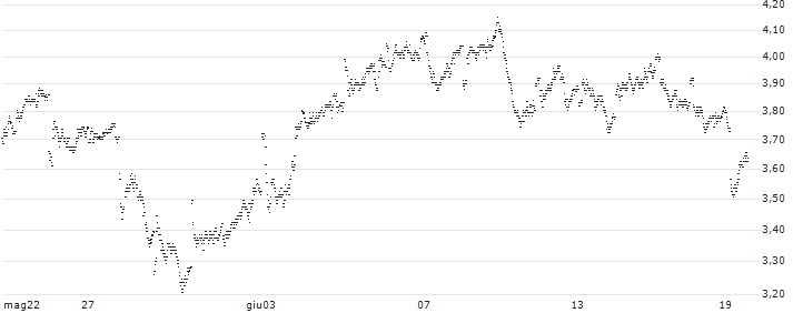 UNLIMITED TURBO BULL - ASTRAZENECA(34V8S) : Grafico di Prezzo (5 giorni)