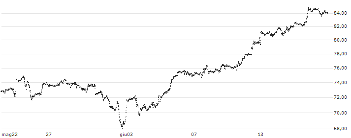 TURBO BULL OPEN END - NASDAQ 100(UB60T9) : Grafico di Prezzo (5 giorni)