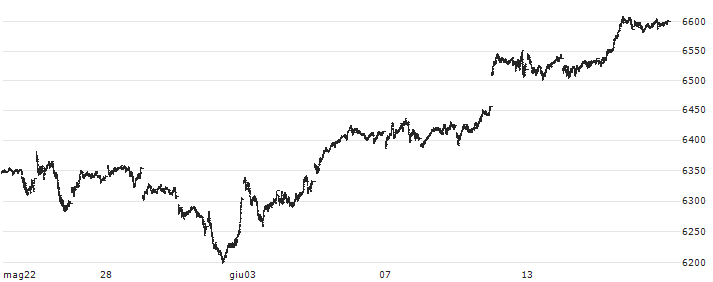 S&P 500 EX-FINANCIALS : Grafico di Prezzo (5 giorni)