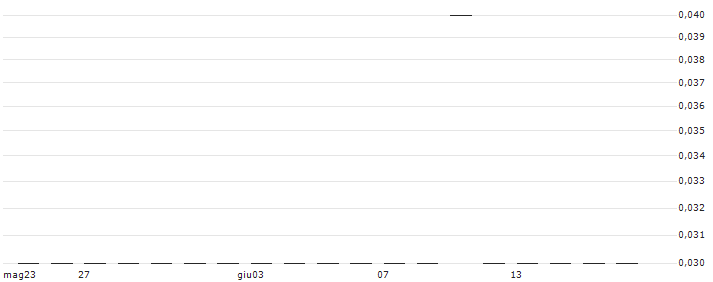 SG/PUT/TESLA/95/0.01/20.12.24(K1116) : Grafico di Prezzo (5 giorni)