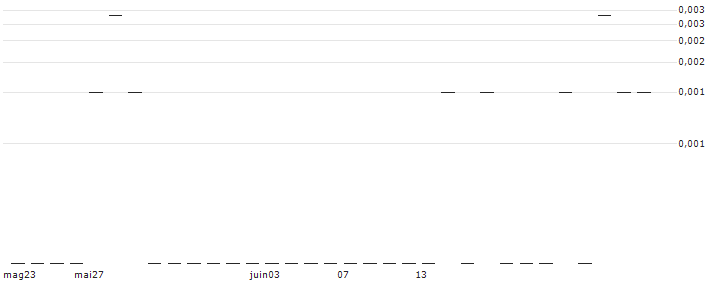 BANK VONTOBEL/CALL/VOLKSWAGEN VZ/180/0.01/21.06.24(F33737) : Grafico di Prezzo (5 giorni)