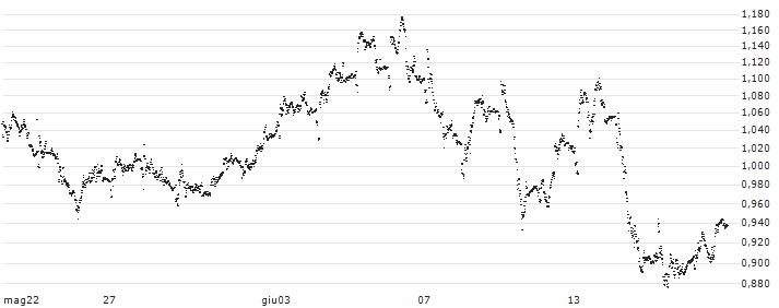 TURBO BULL OPEN END - HERA(UC5F0S) : Grafico di Prezzo (5 giorni)