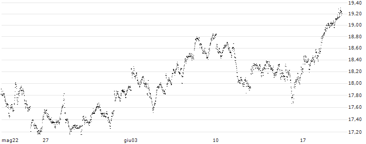 TURBO BULL OPEN END - ZURICH INSURANCE(2205T) : Grafico di Prezzo (5 giorni)