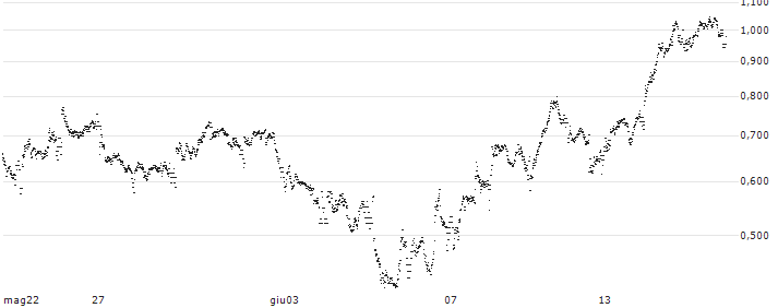 SPRINTER-PUT-WARRANT - ENEL(F37982) : Grafico di Prezzo (5 giorni)