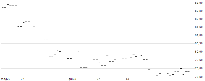 Xtrackers S&P 500 Equal Weight UCITS ETF 1C - USD(XDEW) : Grafico di Prezzo (5 giorni)