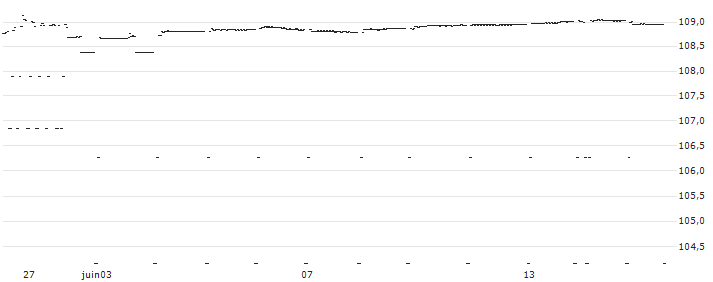 BONUS CAPPÉ - BANCO BPM(UD1GF9) : Grafico di Prezzo (5 giorni)