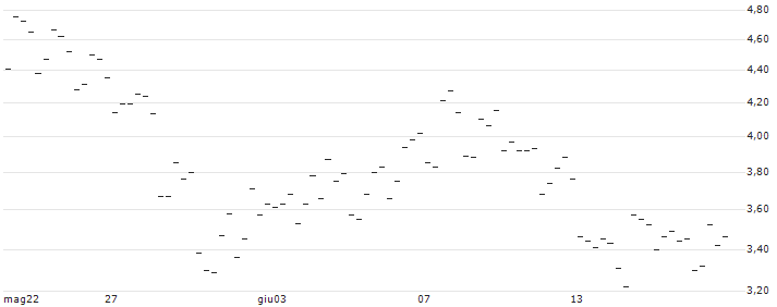 UNICREDIT BANK/CALL/THERMO FISHER SCIENTIFIC/700/0.1/17.12.25 : Grafico di Prezzo (5 giorni)
