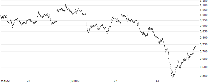 UNICREDIT BANK/CALL/BPER BANCA/4.2/1/18.12.24(UD2KRW) : Grafico di Prezzo (5 giorni)