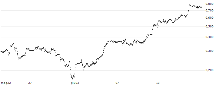 BANK VONTOBEL/CALL/NASDAQ 100/20000/0.001/20.09.24(F44113) : Grafico di Prezzo (5 giorni)