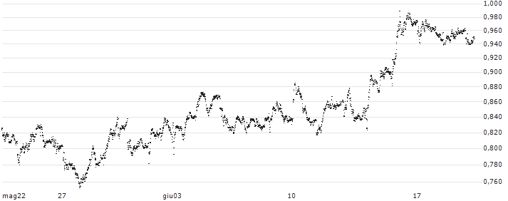SPRINTER-PUT-WARRANT - STELLANTIS(F44436) : Grafico di Prezzo (5 giorni)