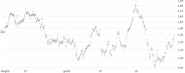 BANK VONTOBEL/CALL/SCHNEIDER ELECTRIC/230/0.1/20.09.24(SW28V) : Grafico di Prezzo (5 giorni)