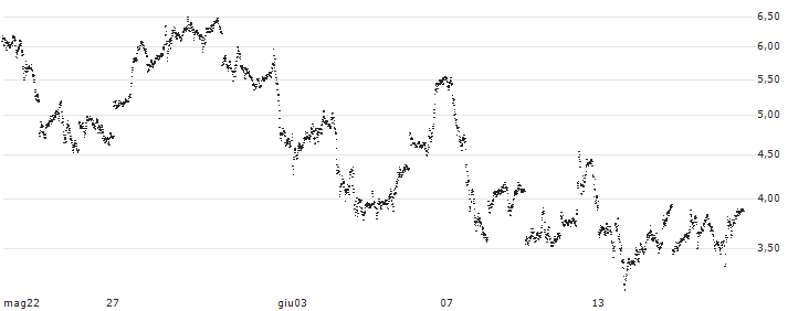 TURBO BULL OPEN END - SILVER(UD4FZ6) : Grafico di Prezzo (5 giorni)