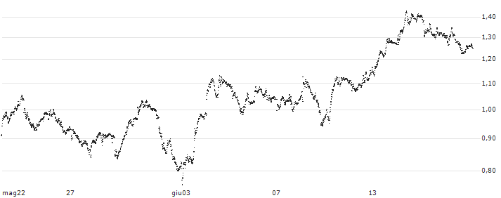 TURBO BEAR OPEN END - TOTALENERGIES(UD4G6A) : Grafico di Prezzo (5 giorni)