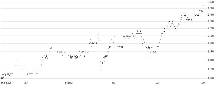 UNICREDIT BANK/PUT/RÉMY COINTREAU/100/0.1/18.12.24(E253T) : Grafico di Prezzo (5 giorni)