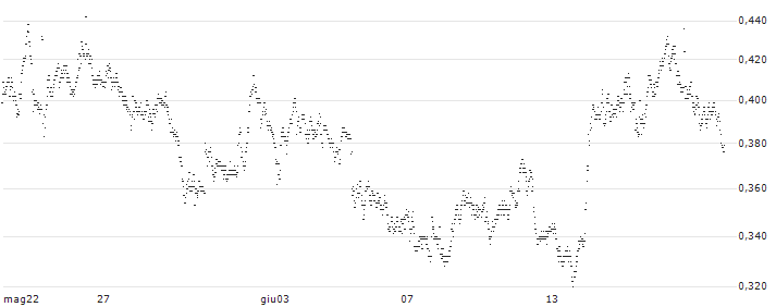UNICREDIT BANK/PUT/DIASORIN/80/0.1/19.03.25(UD4NY0) : Grafico di Prezzo (5 giorni)