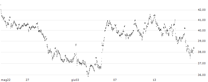 MINI FUTURE LONG - HEINEKEN(BN37B) : Grafico di Prezzo (5 giorni)