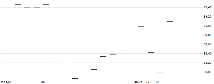 Xtrackers S&P 500 Equal Weight UCITS ETF 1C - USD(CPTFF) : Grafico di Prezzo (5 giorni)