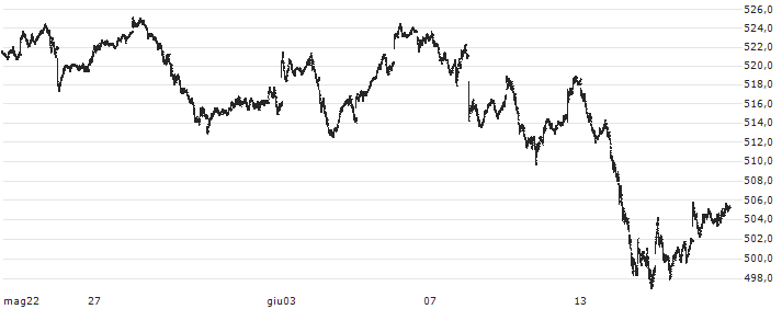 EURO STOXX (EUR)(SXXE) : Grafico di Prezzo (5 giorni)