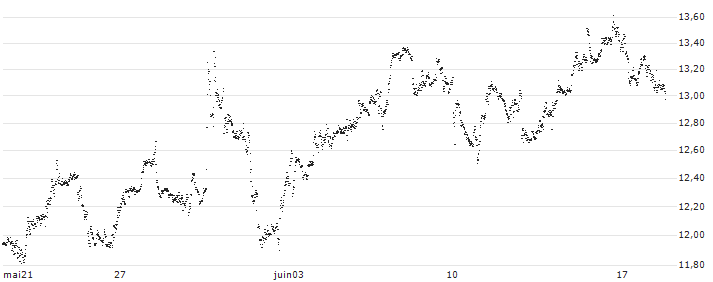 UNLIMITED TURBO BULL - ARGENX SE(CH47Z) : Grafico di Prezzo (5 giorni)