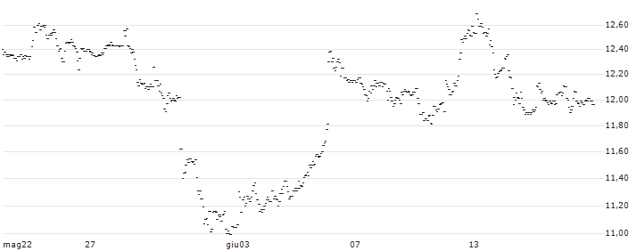 UNLIMITED TURBO LONG - SAP SE : Grafico di Prezzo (5 giorni)