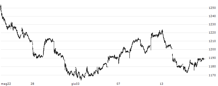ProShares Lo.Onl./Short Stores Index (Gross Return) (USD) : Grafico di Prezzo (5 giorni)