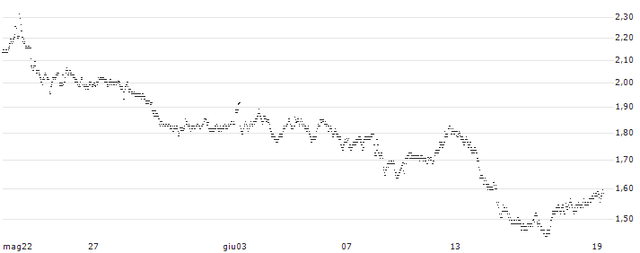 UNLIMITED TURBO BULL - EUROFINS SCIENTIFIC(4C19Z) : Grafico di Prezzo (5 giorni)