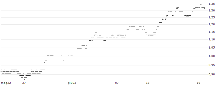 BEST UNLIMITED TURBO SHORT CERTIFICATE - EUR/CHF(5X39Z) : Grafico di Prezzo (5 giorni)