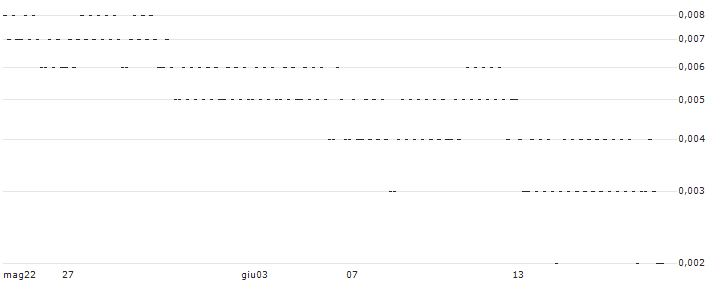 CONSTANT LEVERAGE LONG - RÉMY COINTREAU(3853B) : Grafico di Prezzo (5 giorni)