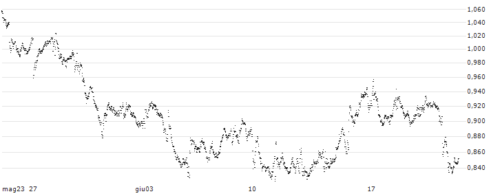 BEST UNLIMITED TURBO LONG CERTIFICATE - MOWI(BW78Z) : Grafico di Prezzo (5 giorni)