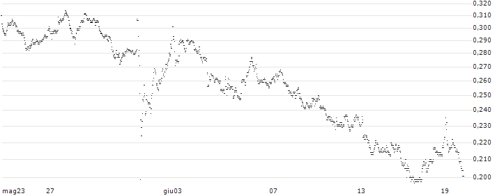 UNLIMITED TURBO BULL - PHARMING GROUP(B50TZ) : Grafico di Prezzo (5 giorni)