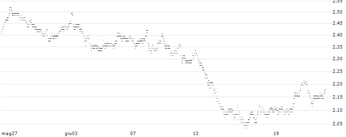 MINI FUTURE LONG - GAZTRANSPORT ET TECHNIGAZ(242NB) : Grafico di Prezzo (5 giorni)